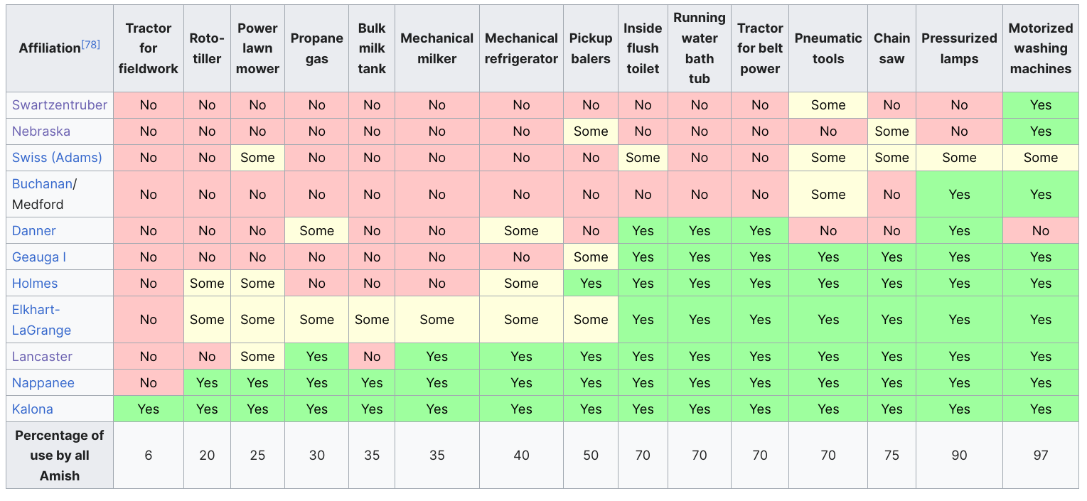 A chart showing the uptake of technology by various Amish subgroups. 6% permit tractors. 40% permit mechanical refrigerators. *97%* permit motorised washing machines.