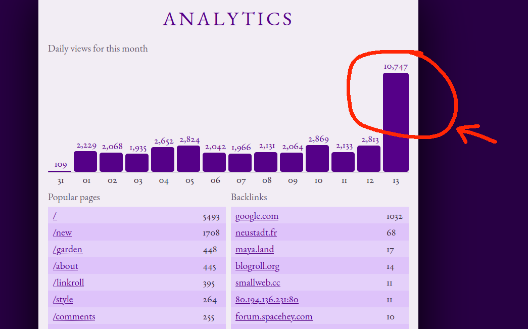 An analytics chart showing a huge spike of visitors in the past day